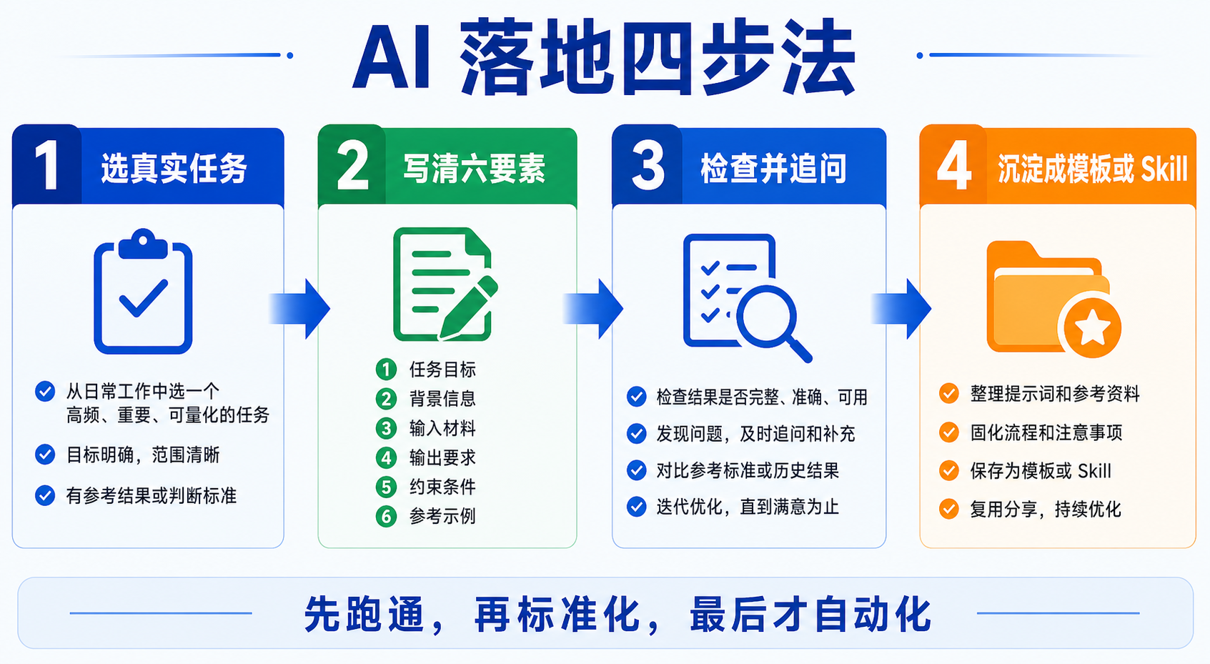 AI 落地四步法