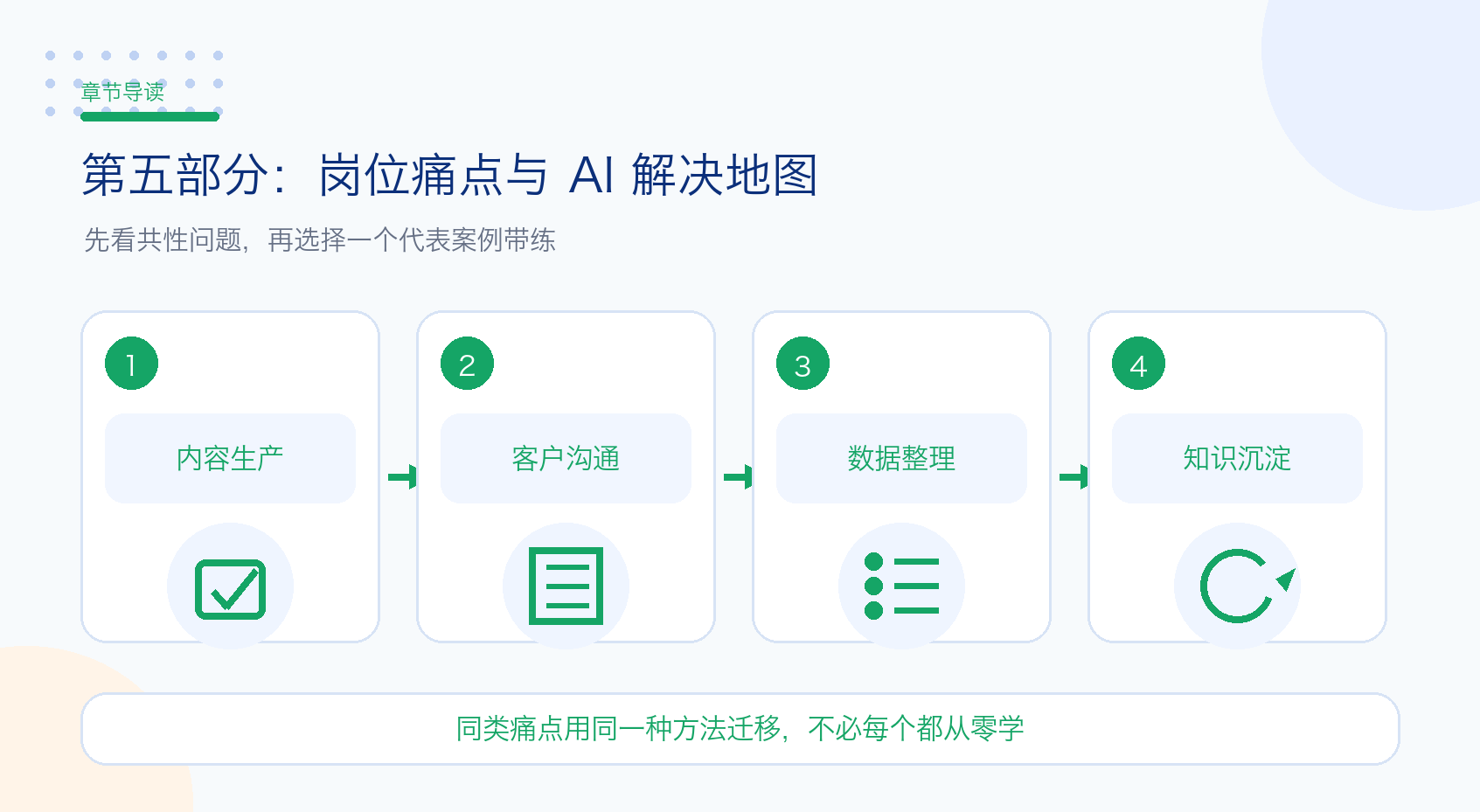第五部分：公司全部岗位痛点与 AI 解决地图