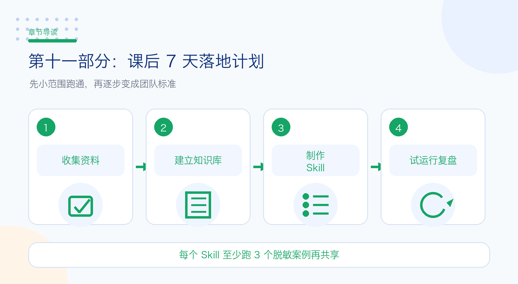 第十一部分：课后 7 天落地计划