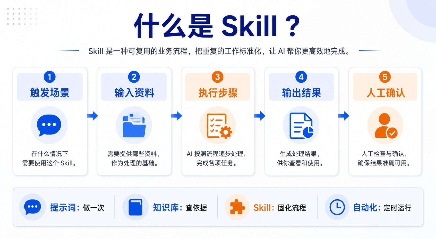 什么是 Skill